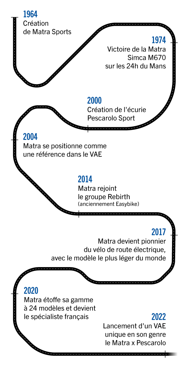 Historique Matra